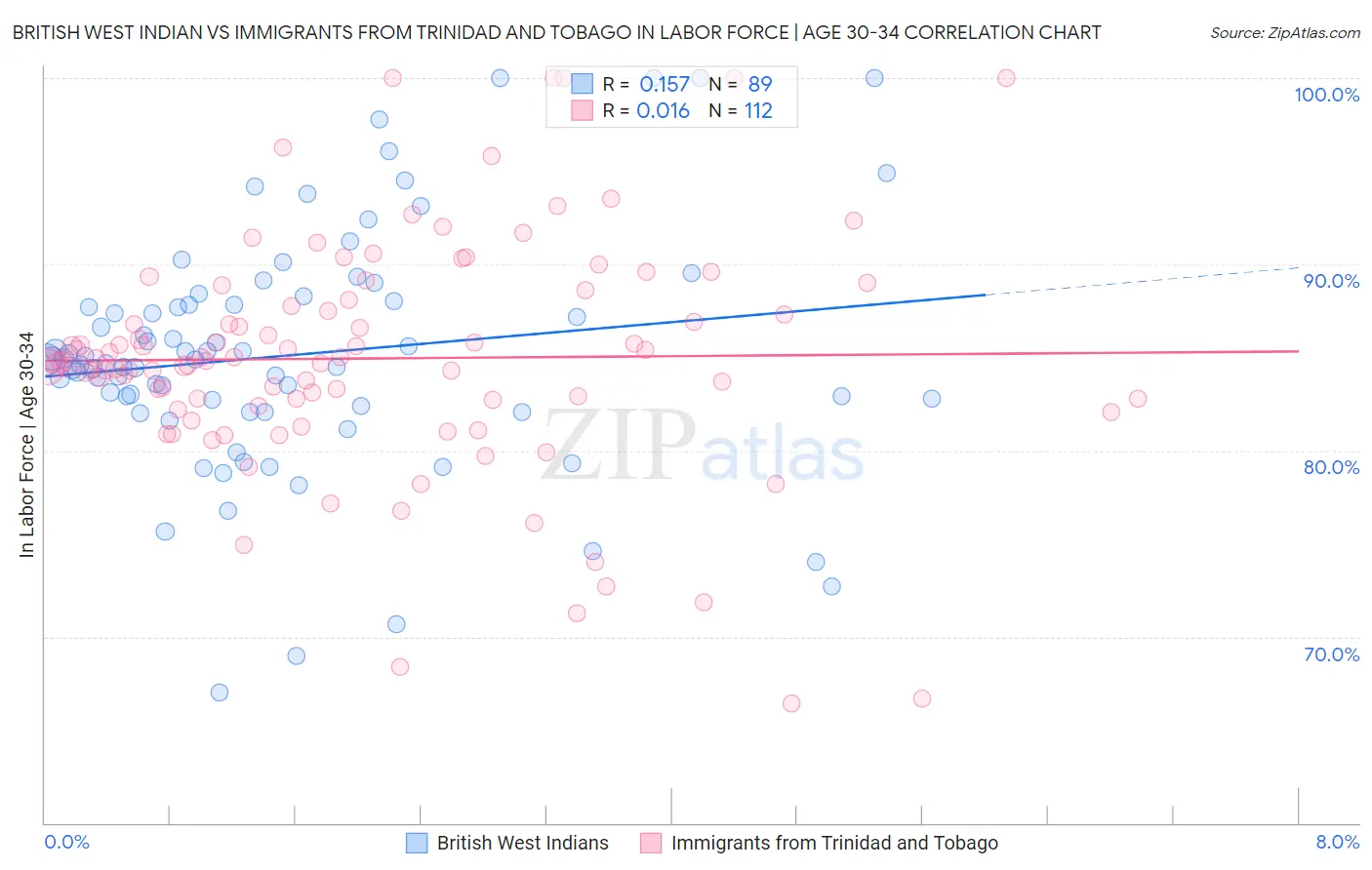 British West Indian vs Immigrants from Trinidad and Tobago In Labor Force | Age 30-34