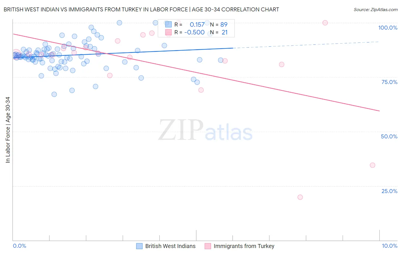 British West Indian vs Immigrants from Turkey In Labor Force | Age 30-34