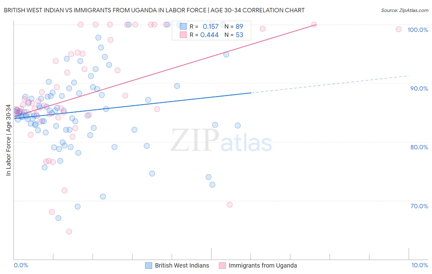 British West Indian vs Immigrants from Uganda In Labor Force | Age 30-34