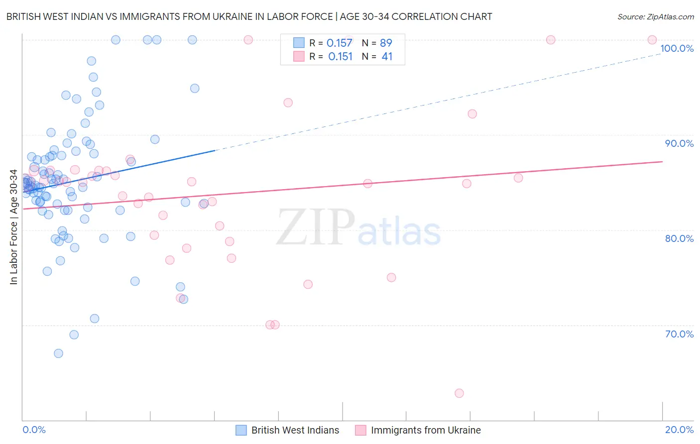 British West Indian vs Immigrants from Ukraine In Labor Force | Age 30-34