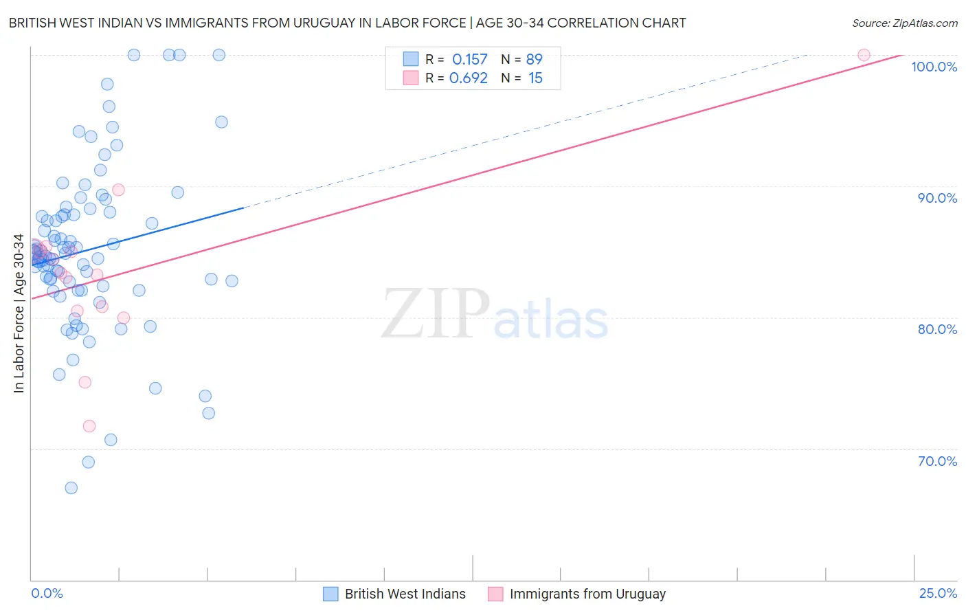 British West Indian vs Immigrants from Uruguay In Labor Force | Age 30-34