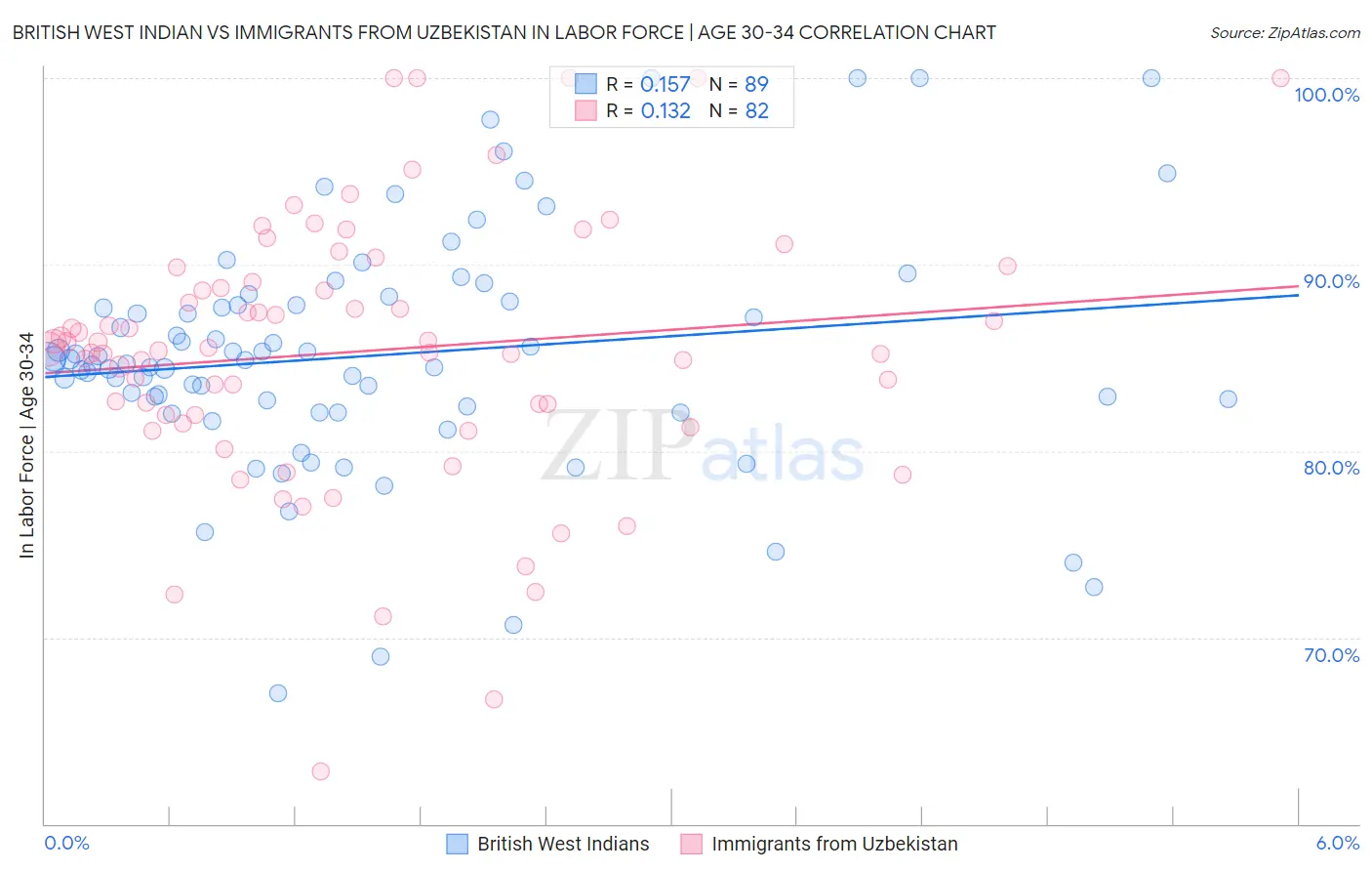British West Indian vs Immigrants from Uzbekistan In Labor Force | Age 30-34
