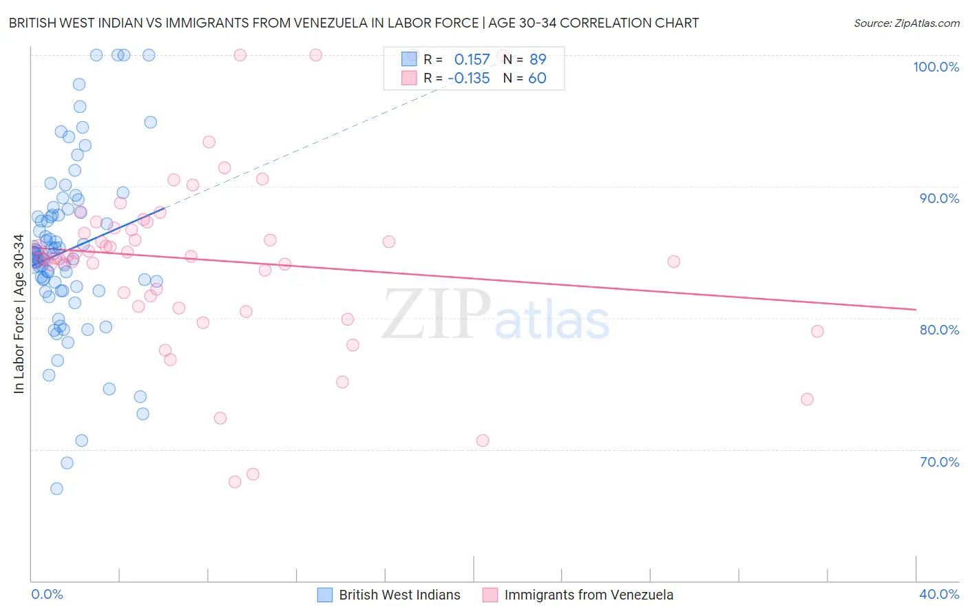 British West Indian vs Immigrants from Venezuela In Labor Force | Age 30-34