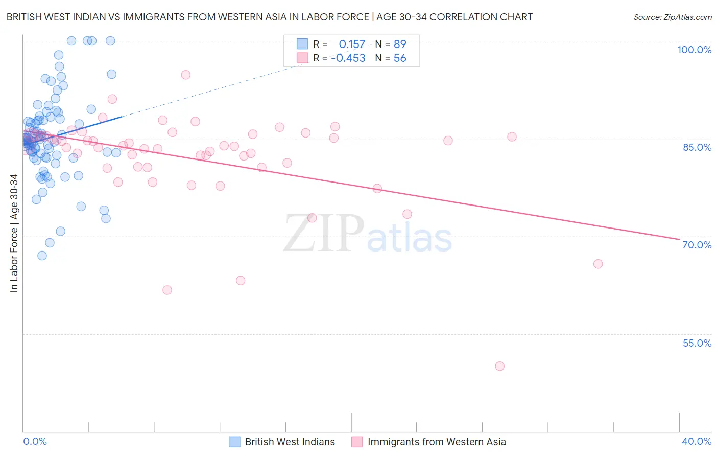 British West Indian vs Immigrants from Western Asia In Labor Force | Age 30-34