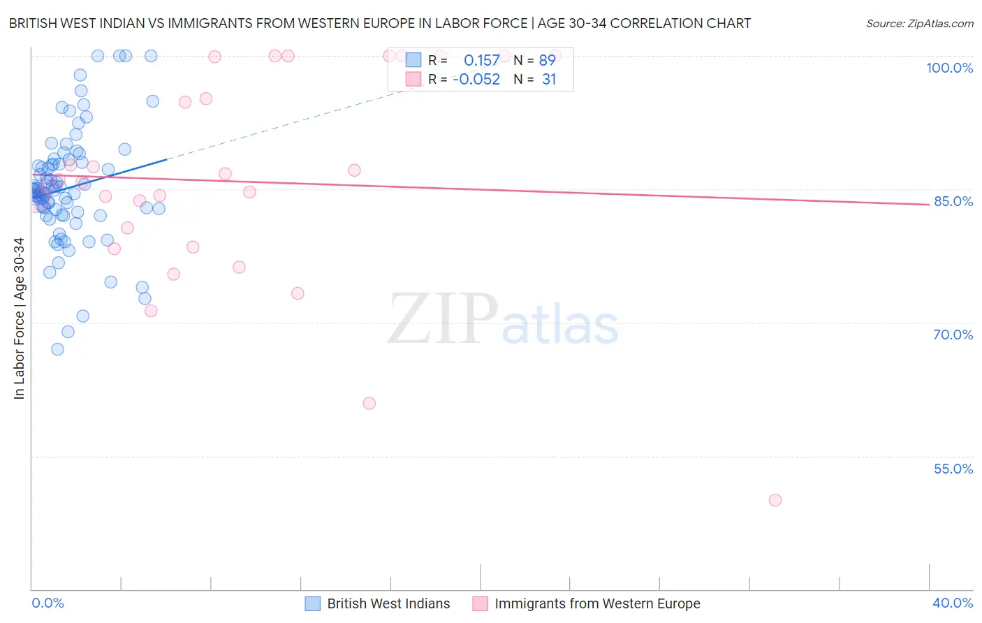 British West Indian vs Immigrants from Western Europe In Labor Force | Age 30-34