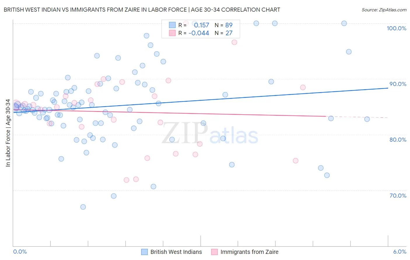 British West Indian vs Immigrants from Zaire In Labor Force | Age 30-34