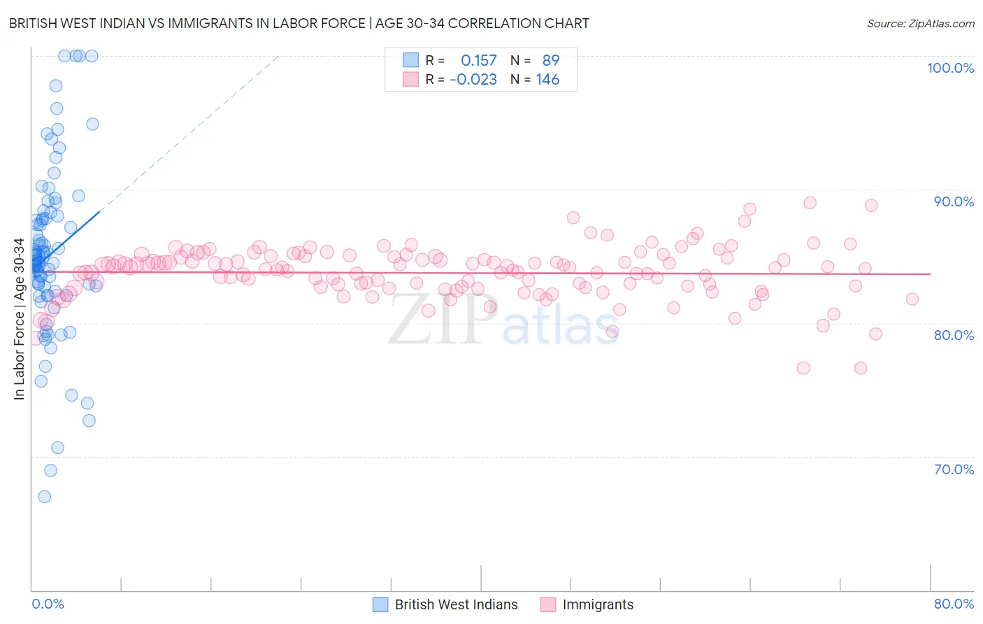 British West Indian vs Immigrants In Labor Force | Age 30-34