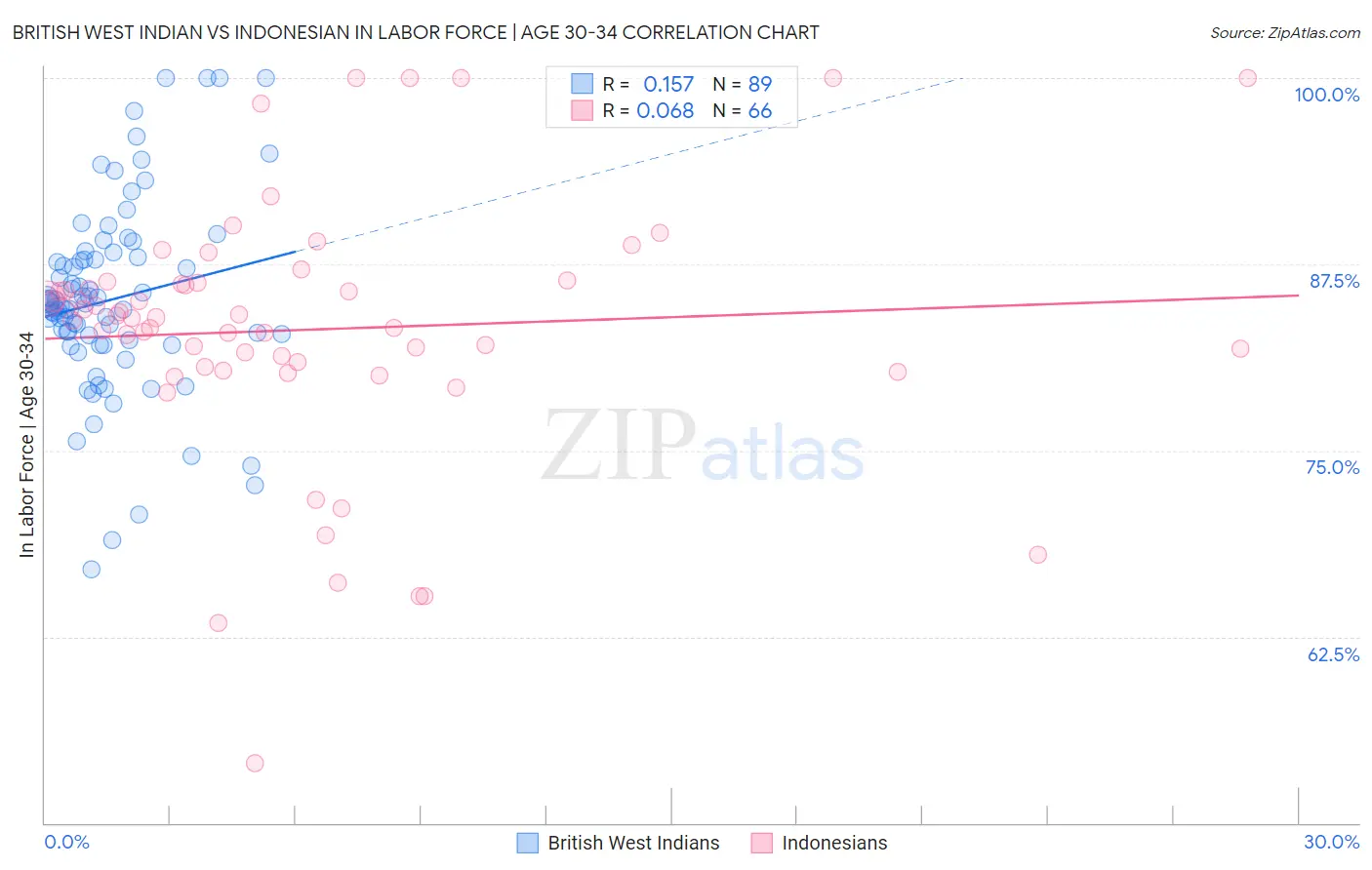 British West Indian vs Indonesian In Labor Force | Age 30-34