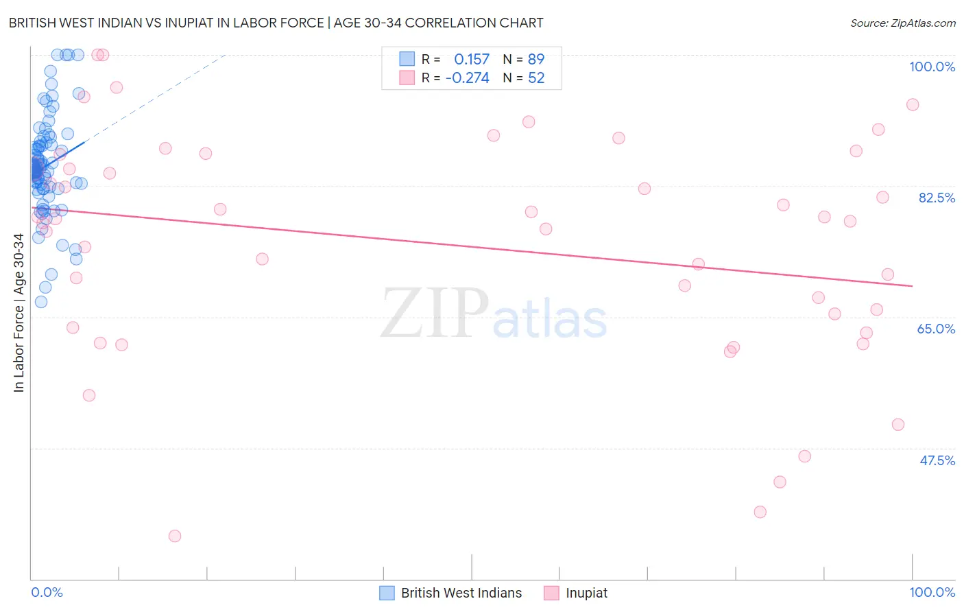 British West Indian vs Inupiat In Labor Force | Age 30-34