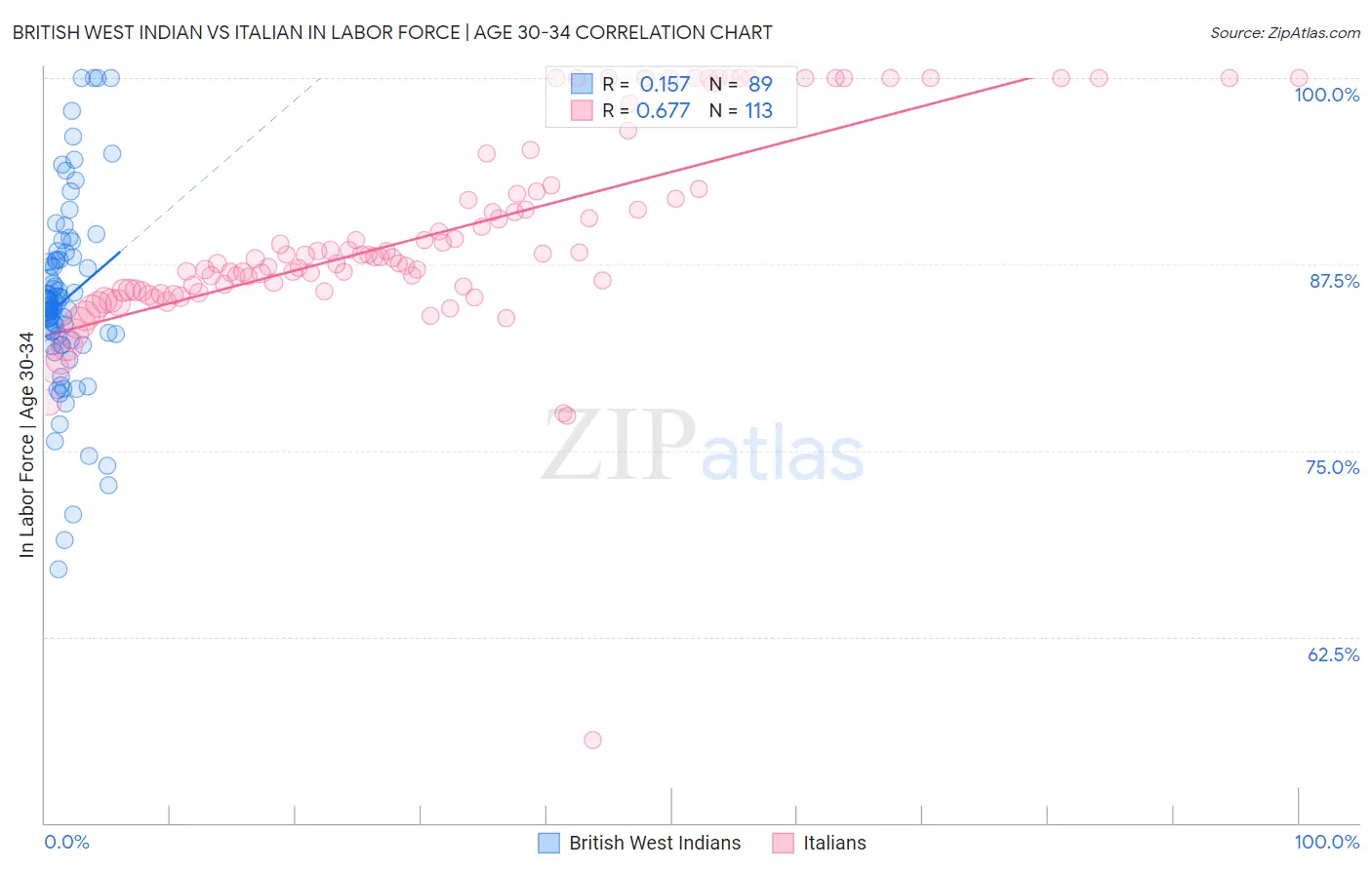 British West Indian vs Italian In Labor Force | Age 30-34