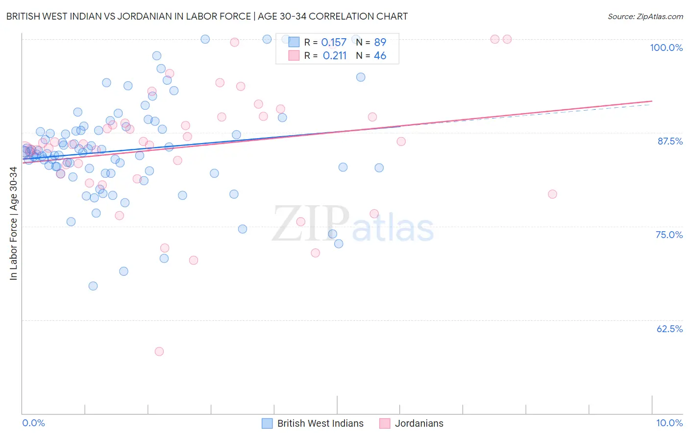 British West Indian vs Jordanian In Labor Force | Age 30-34