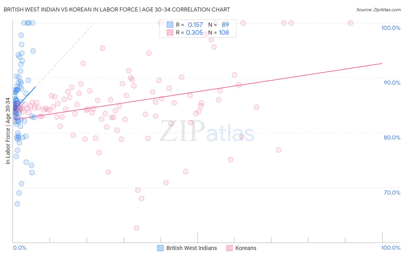 British West Indian vs Korean In Labor Force | Age 30-34