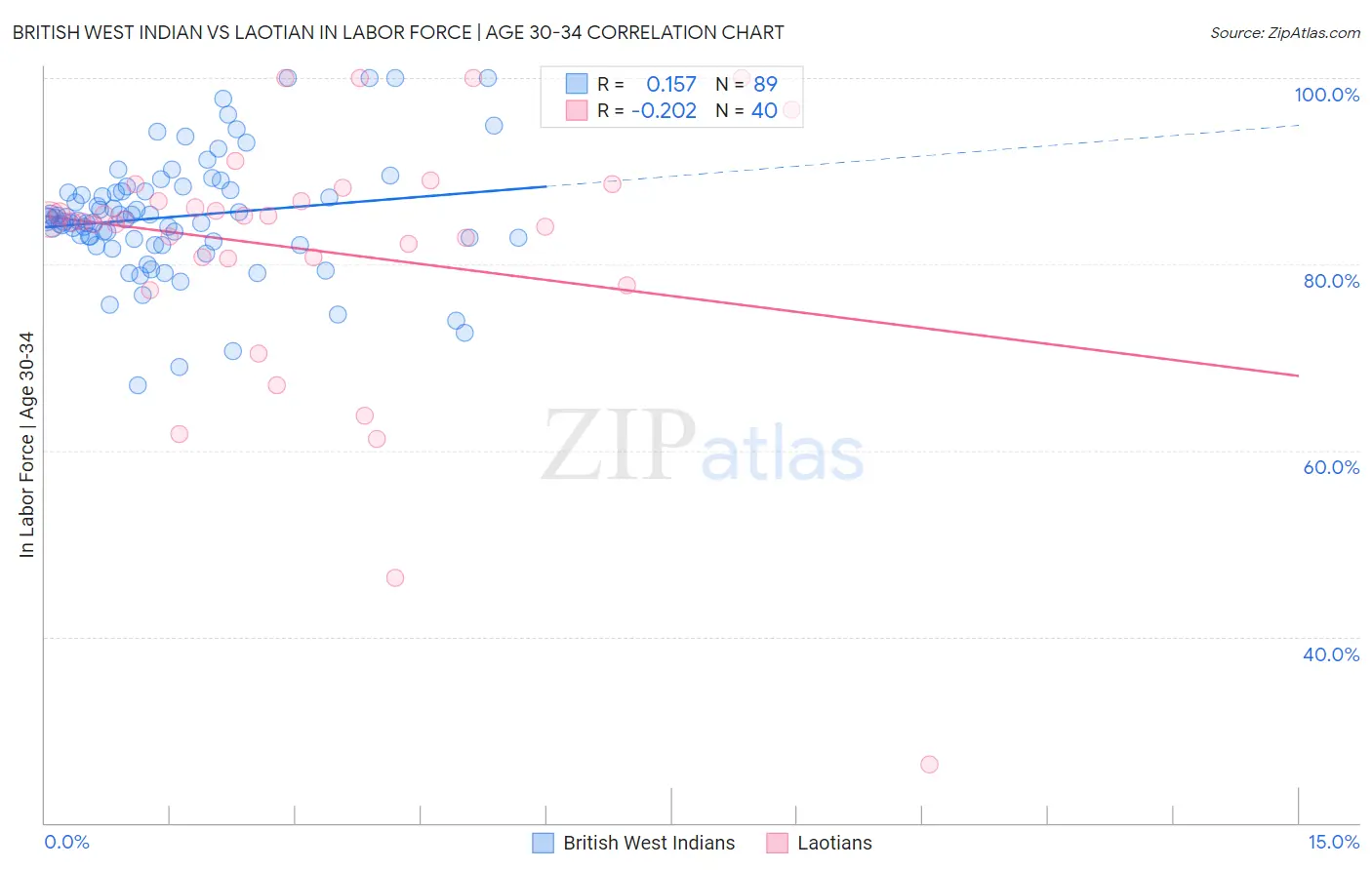 British West Indian vs Laotian In Labor Force | Age 30-34