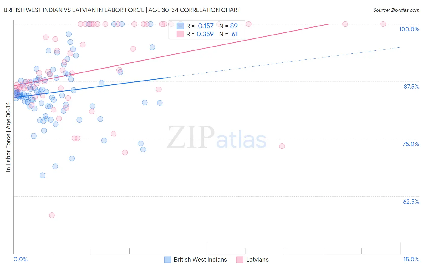 British West Indian vs Latvian In Labor Force | Age 30-34
