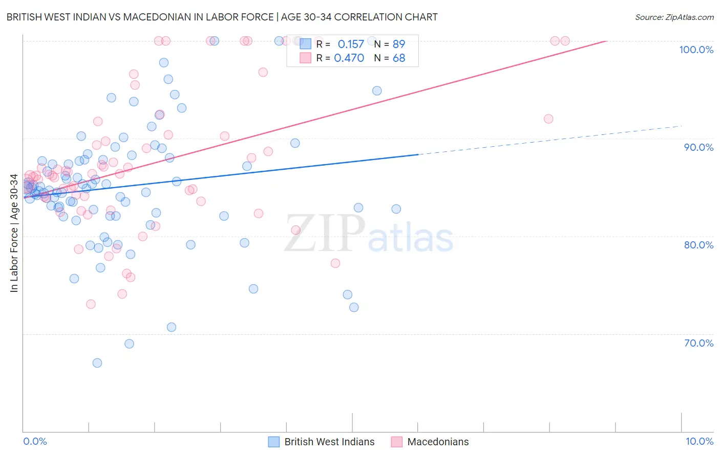 British West Indian vs Macedonian In Labor Force | Age 30-34