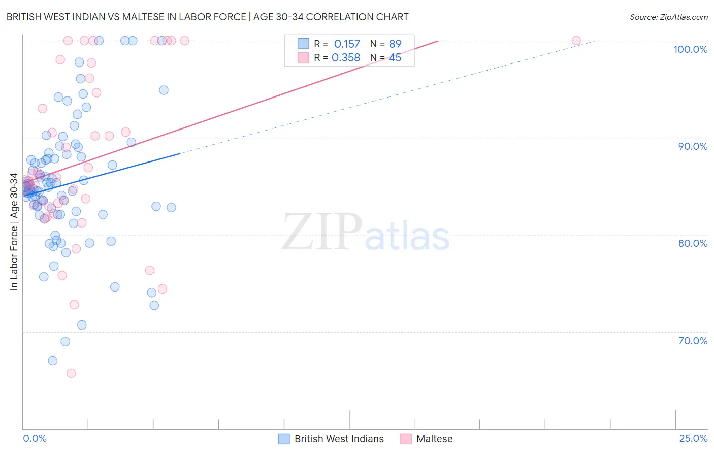 British West Indian vs Maltese In Labor Force | Age 30-34