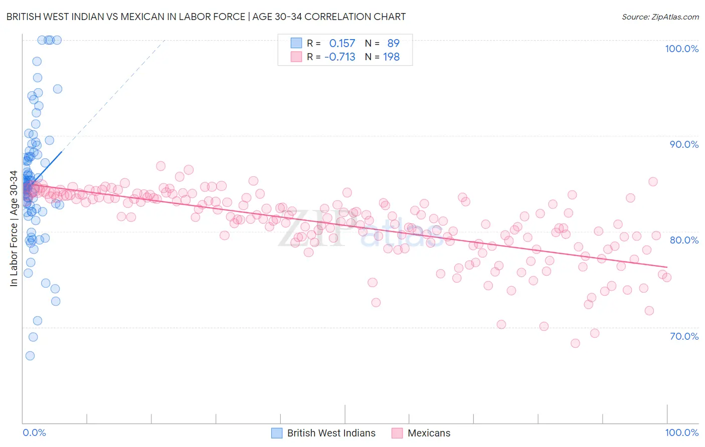 British West Indian vs Mexican In Labor Force | Age 30-34