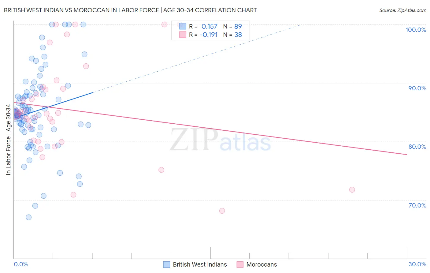British West Indian vs Moroccan In Labor Force | Age 30-34