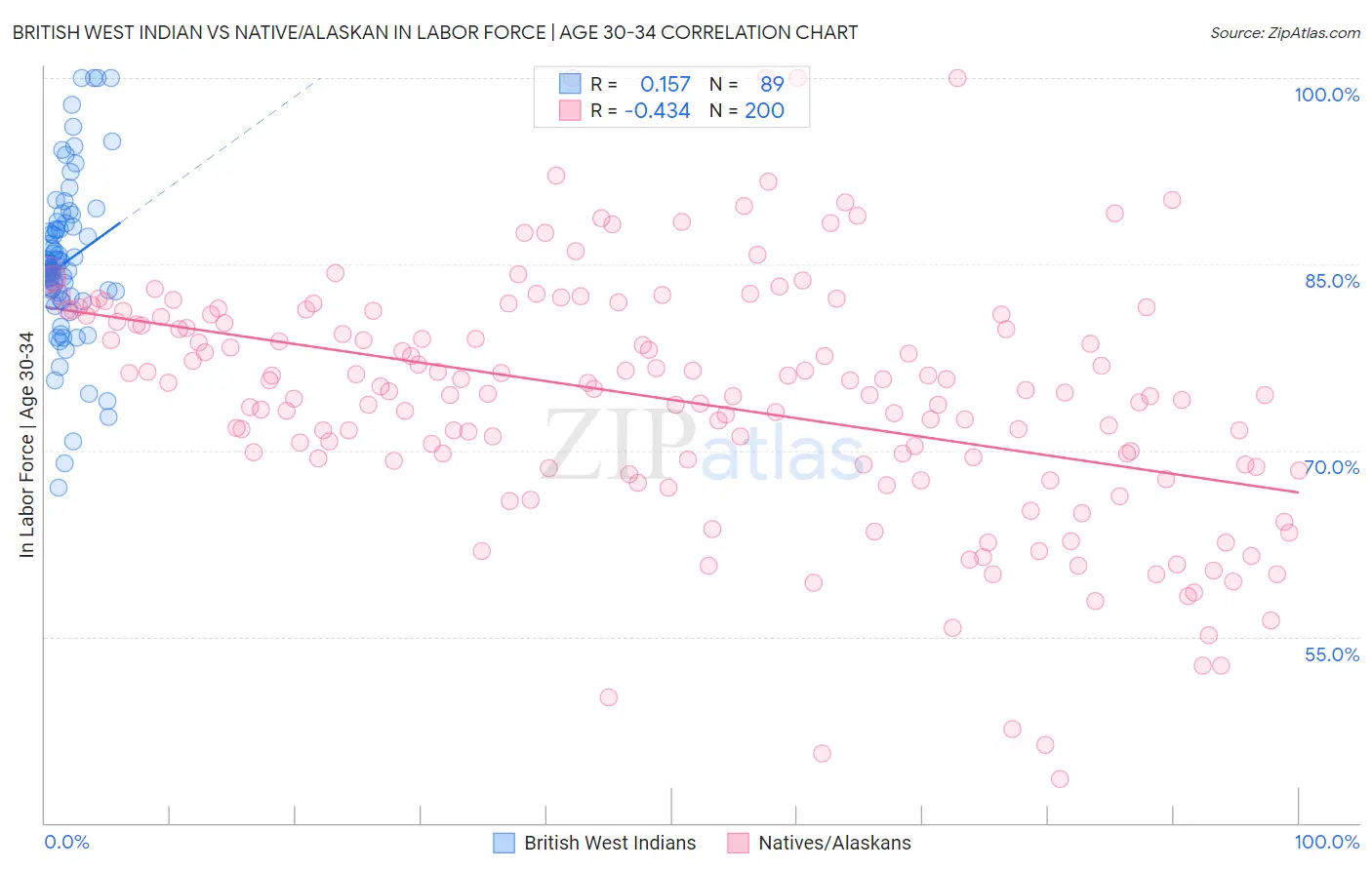 British West Indian vs Native/Alaskan In Labor Force | Age 30-34