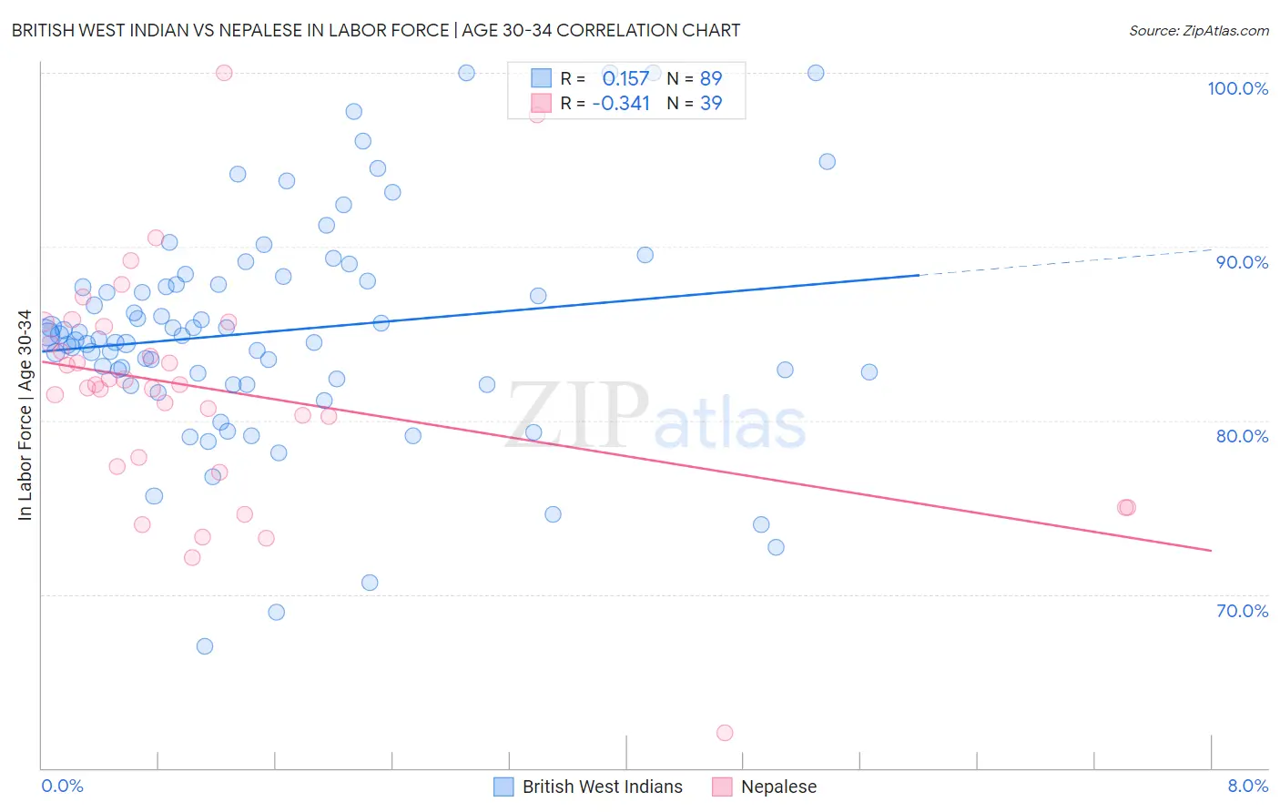 British West Indian vs Nepalese In Labor Force | Age 30-34