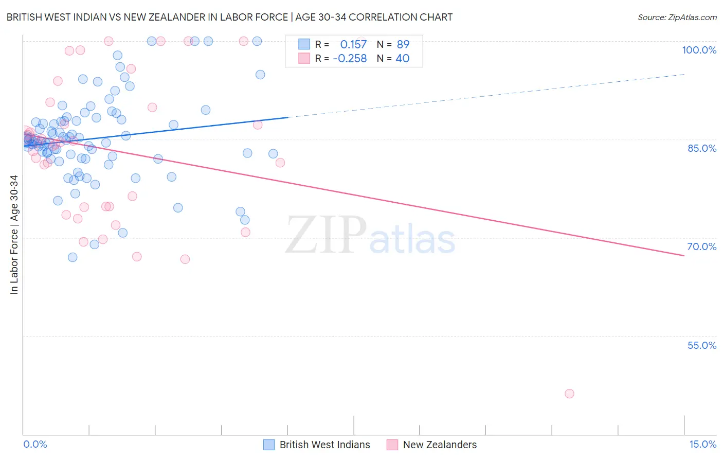 British West Indian vs New Zealander In Labor Force | Age 30-34