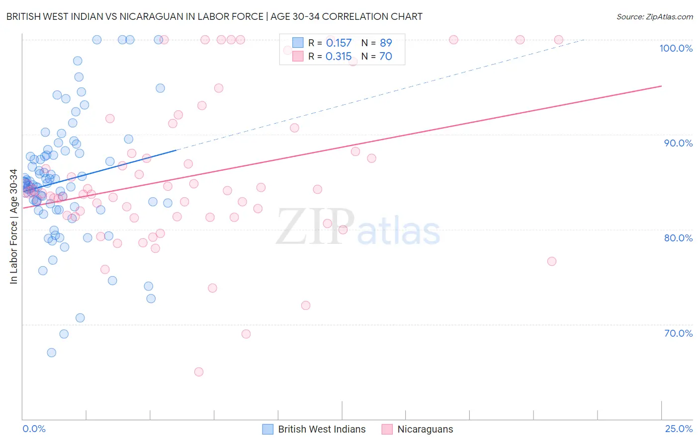 British West Indian vs Nicaraguan In Labor Force | Age 30-34