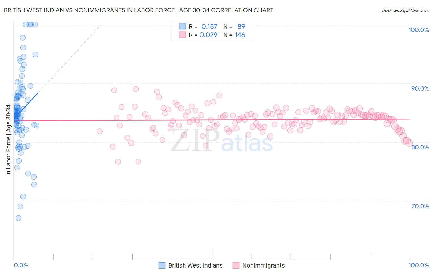 British West Indian vs Nonimmigrants In Labor Force | Age 30-34