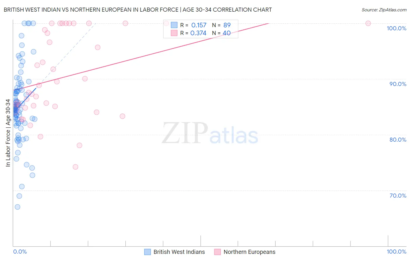 British West Indian vs Northern European In Labor Force | Age 30-34