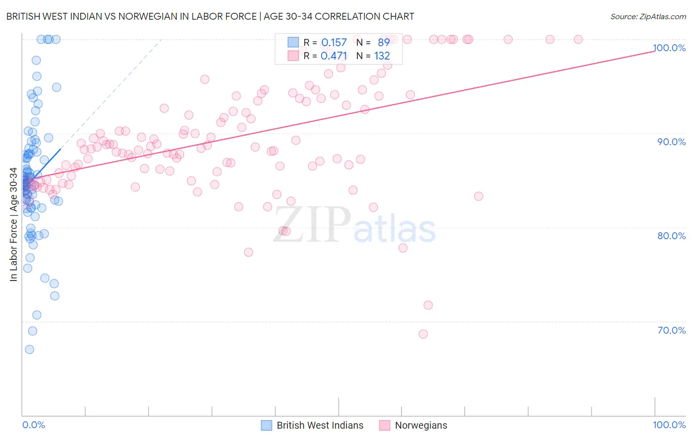 British West Indian vs Norwegian In Labor Force | Age 30-34
