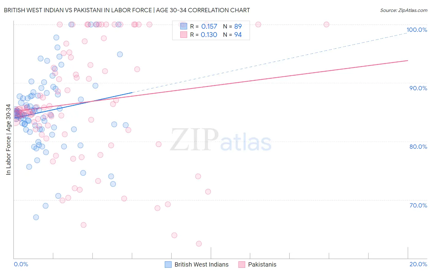 British West Indian vs Pakistani In Labor Force | Age 30-34
