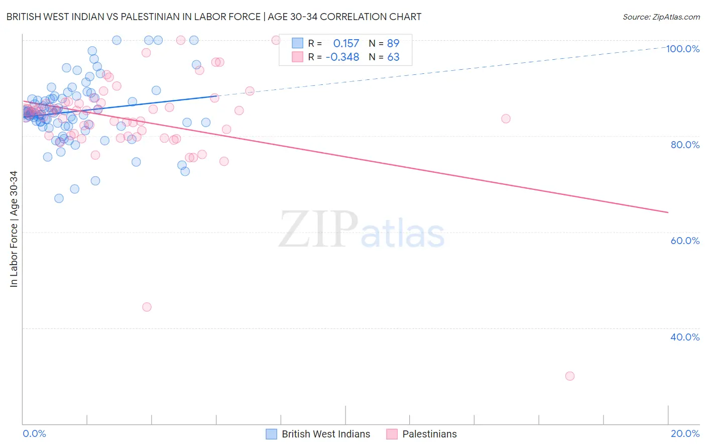 British West Indian vs Palestinian In Labor Force | Age 30-34