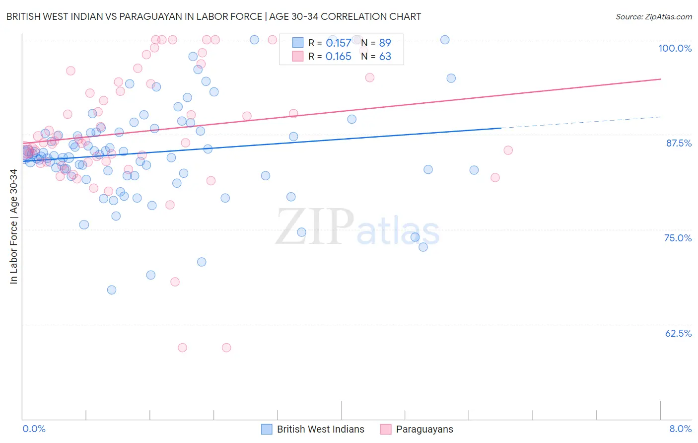 British West Indian vs Paraguayan In Labor Force | Age 30-34