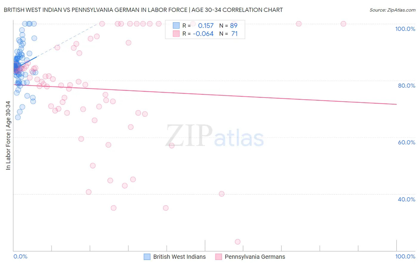 British West Indian vs Pennsylvania German In Labor Force | Age 30-34