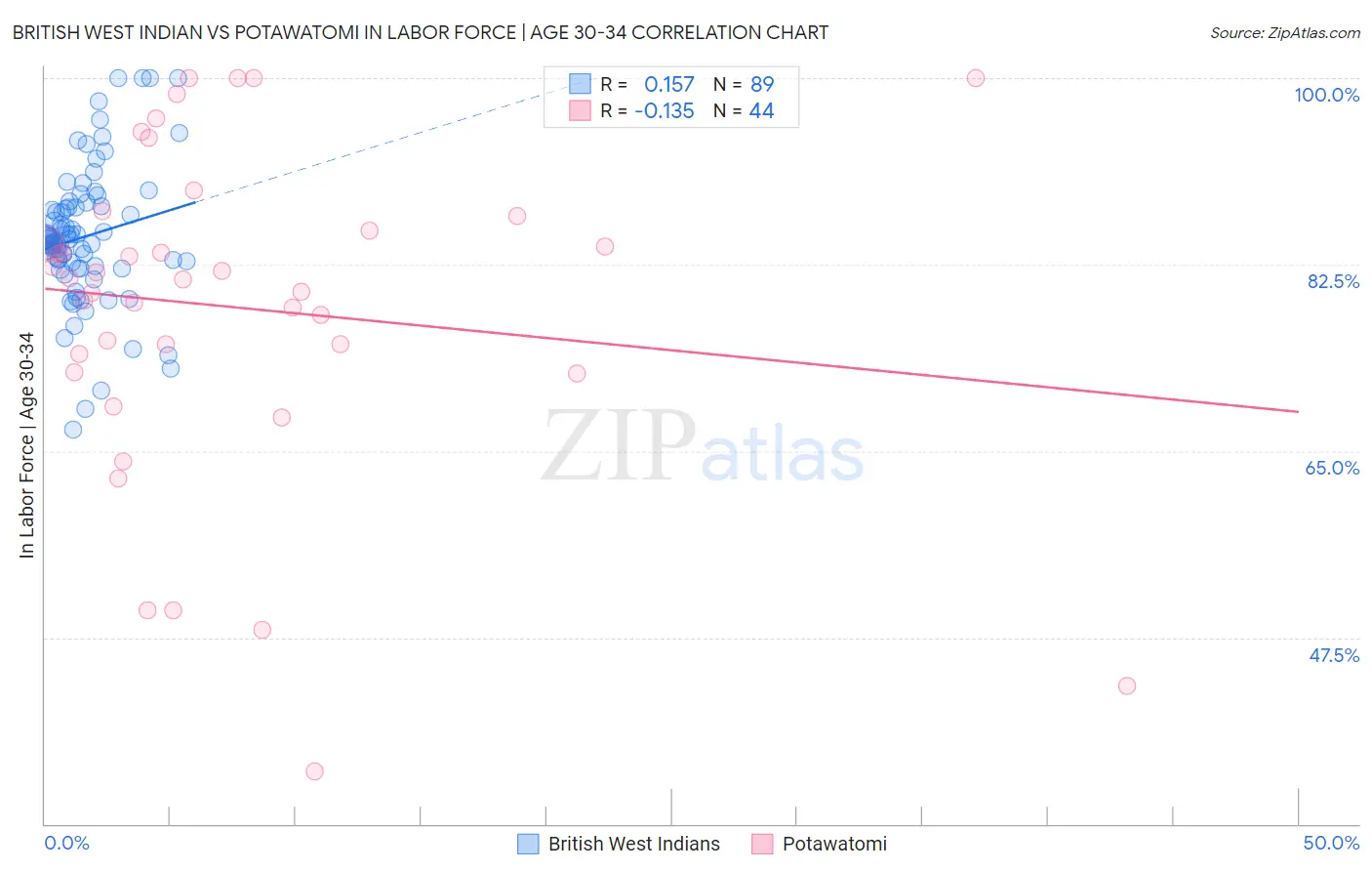 British West Indian vs Potawatomi In Labor Force | Age 30-34
