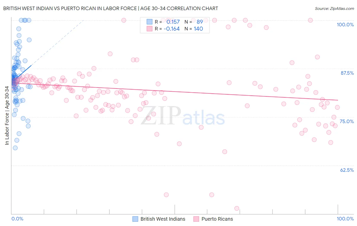 British West Indian vs Puerto Rican In Labor Force | Age 30-34