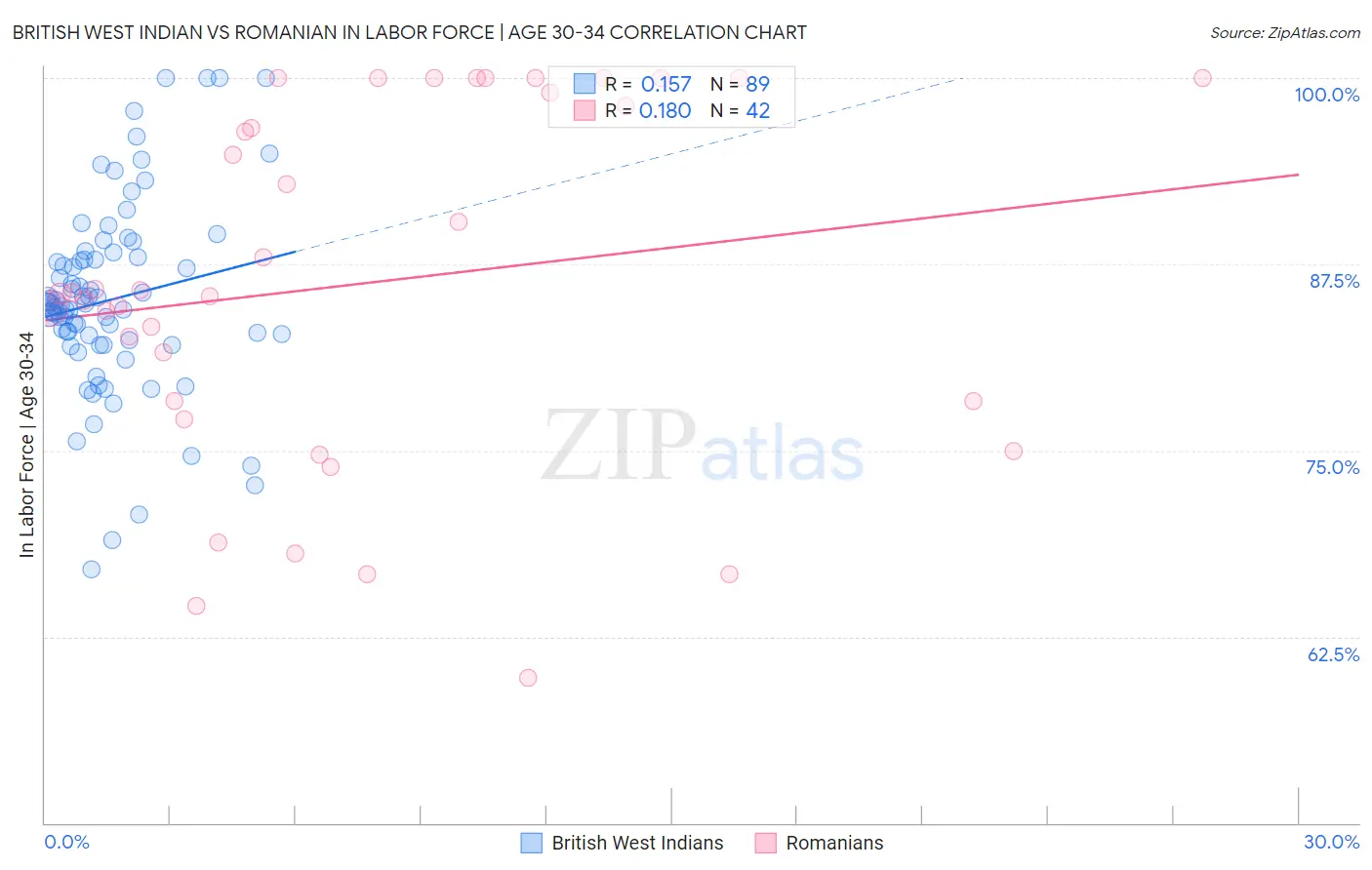 British West Indian vs Romanian In Labor Force | Age 30-34