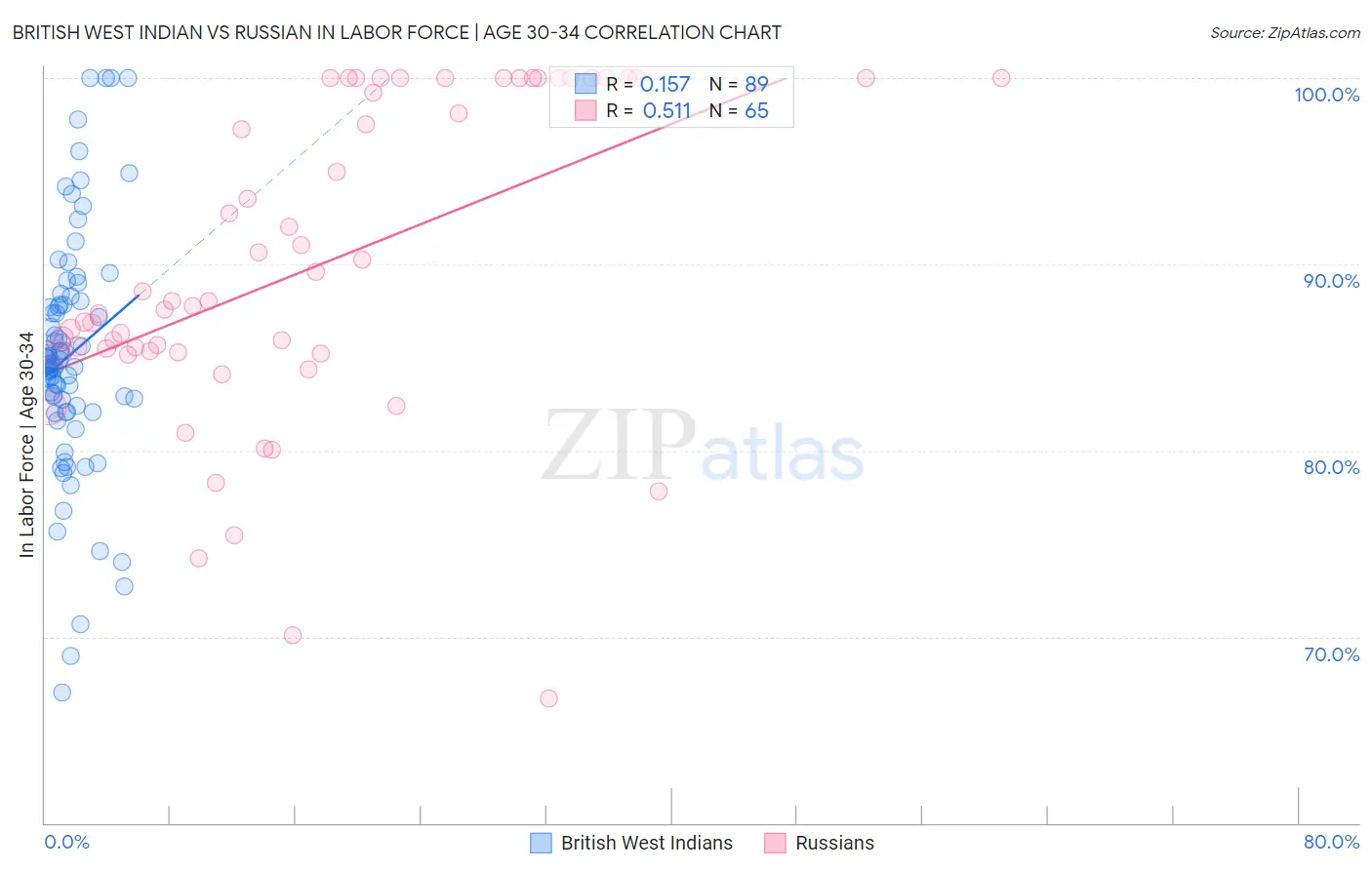 British West Indian vs Russian In Labor Force | Age 30-34