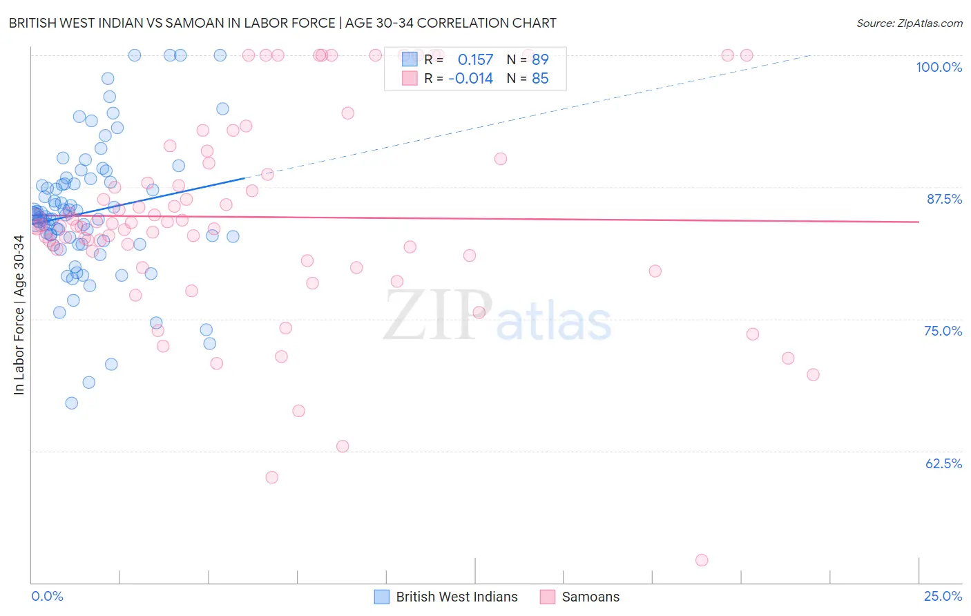 British West Indian vs Samoan In Labor Force | Age 30-34