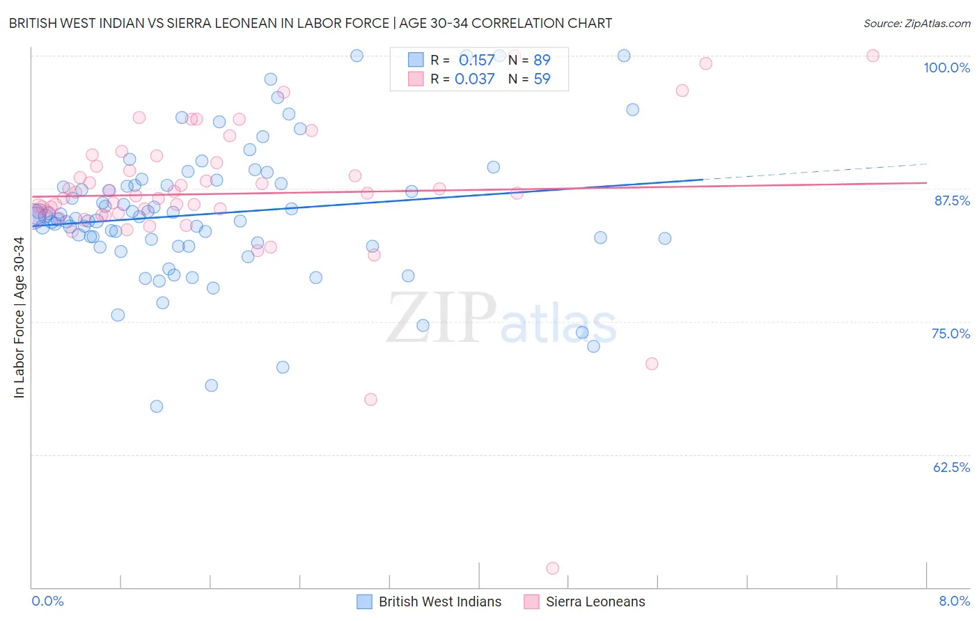 British West Indian vs Sierra Leonean In Labor Force | Age 30-34