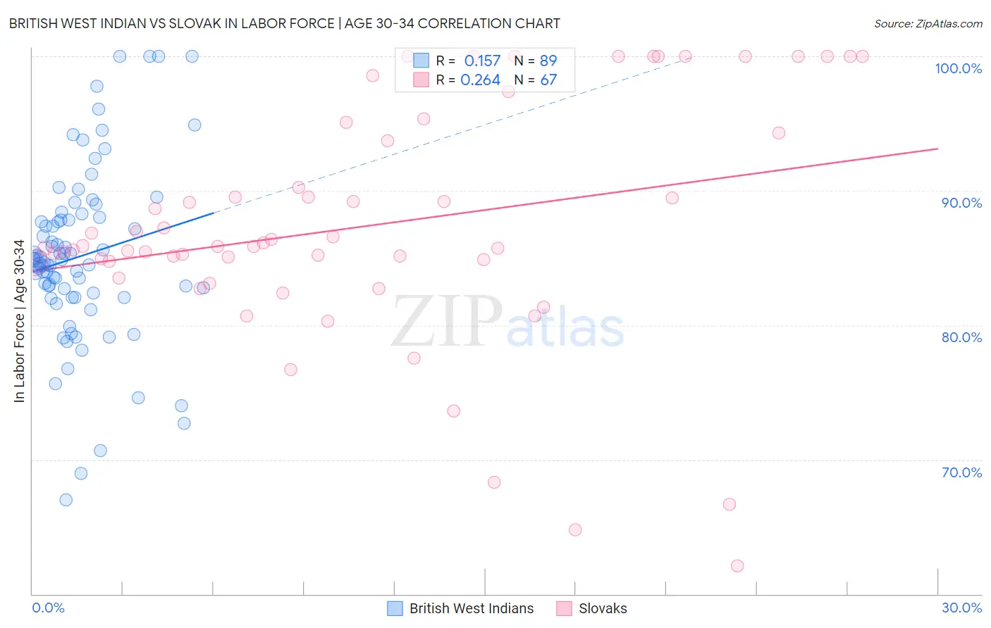 British West Indian vs Slovak In Labor Force | Age 30-34