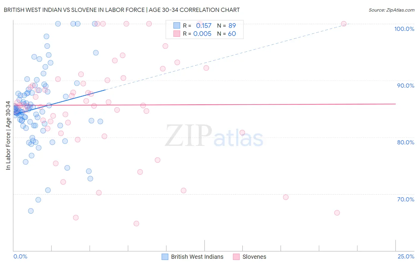 British West Indian vs Slovene In Labor Force | Age 30-34