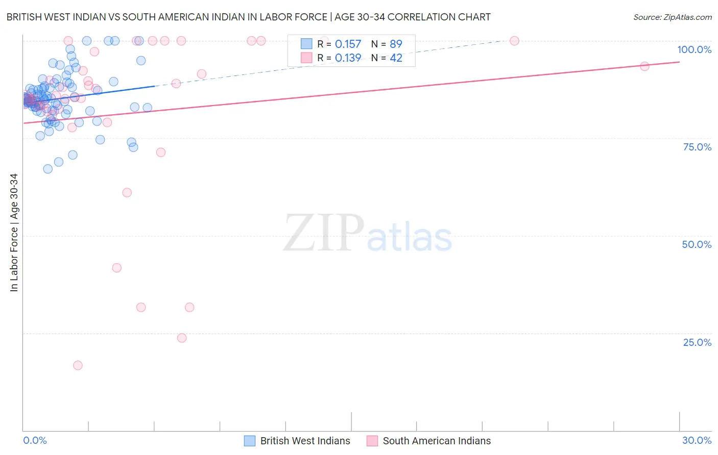 British West Indian vs South American Indian In Labor Force | Age 30-34
