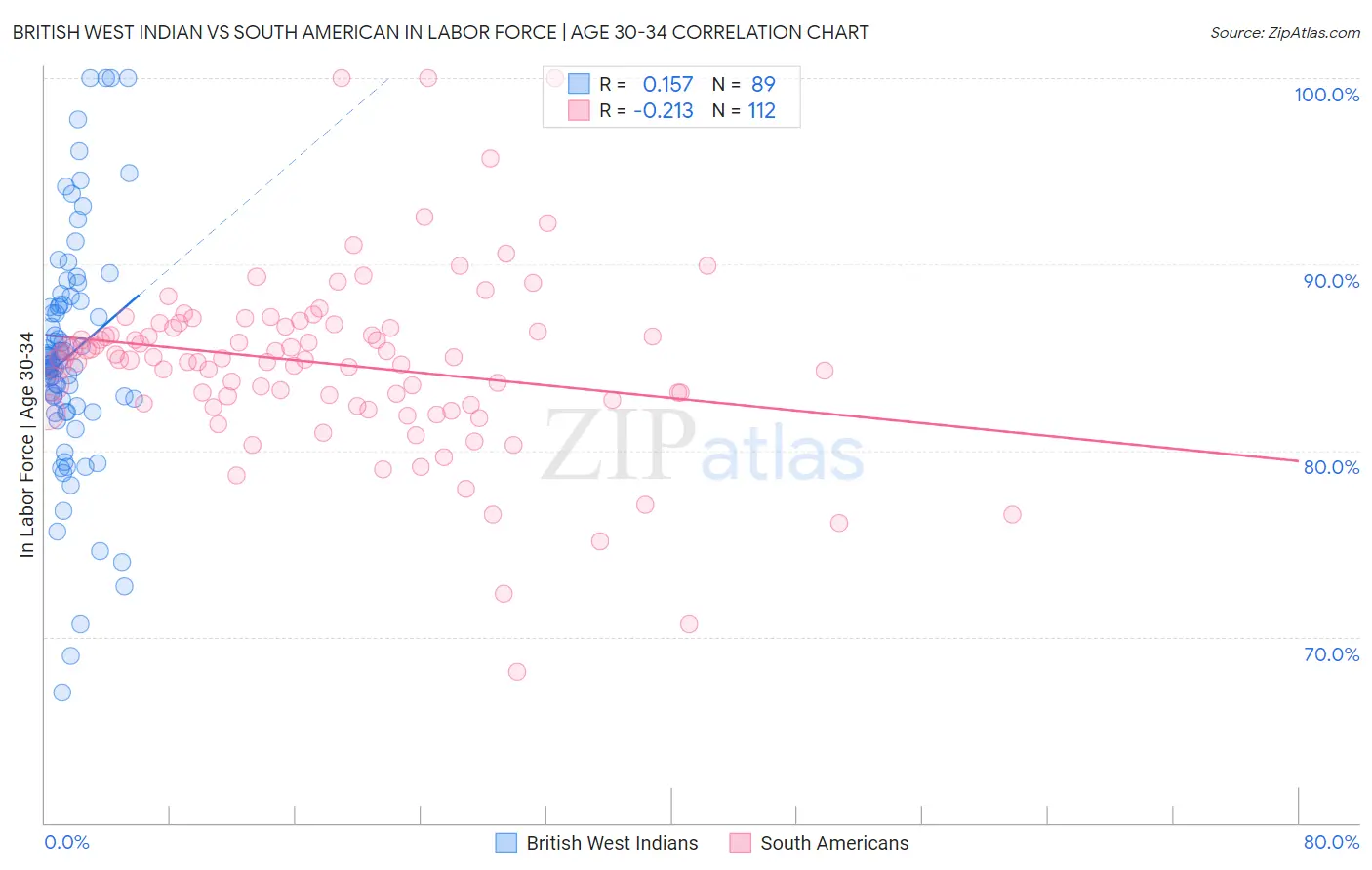 British West Indian vs South American In Labor Force | Age 30-34