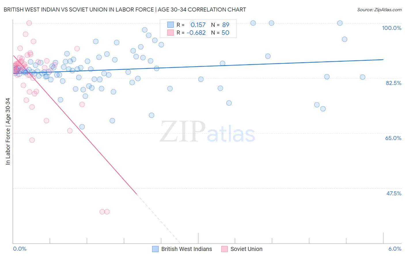 British West Indian vs Soviet Union In Labor Force | Age 30-34