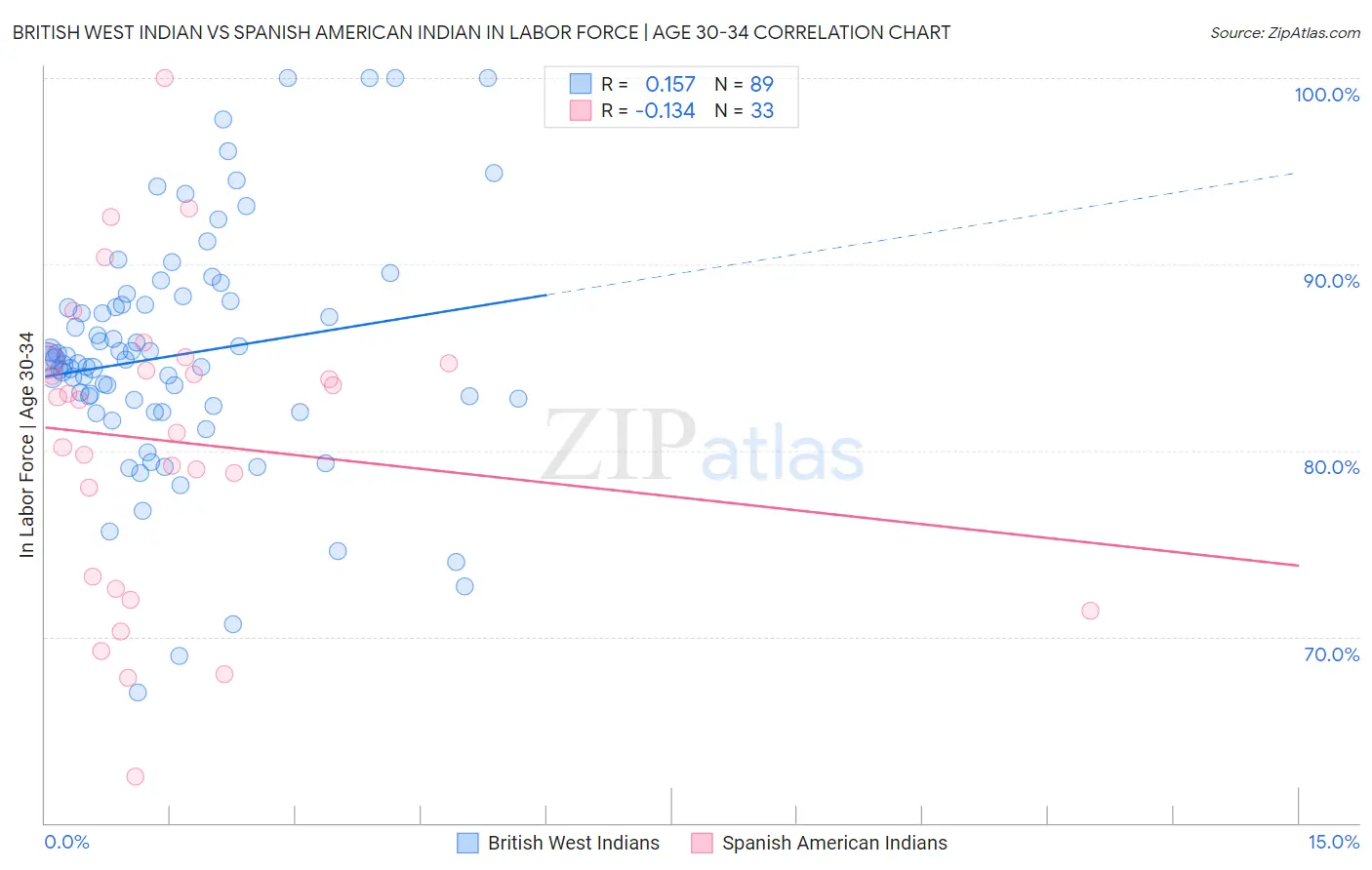 British West Indian vs Spanish American Indian In Labor Force | Age 30-34