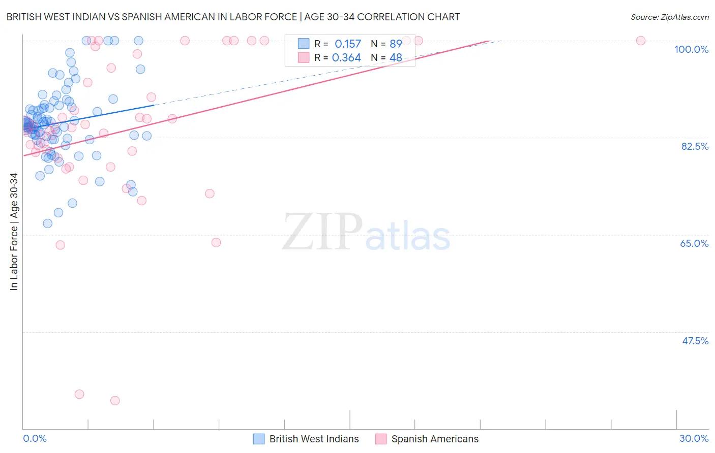 British West Indian vs Spanish American In Labor Force | Age 30-34