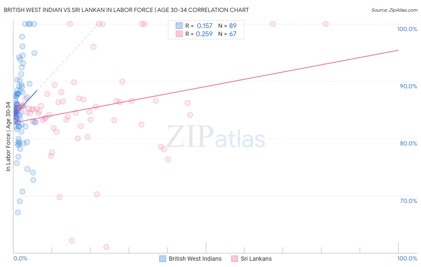 British West Indian vs Sri Lankan In Labor Force | Age 30-34