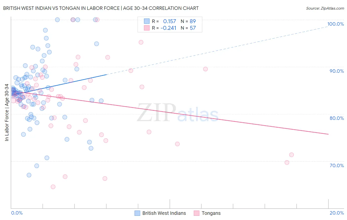 British West Indian vs Tongan In Labor Force | Age 30-34