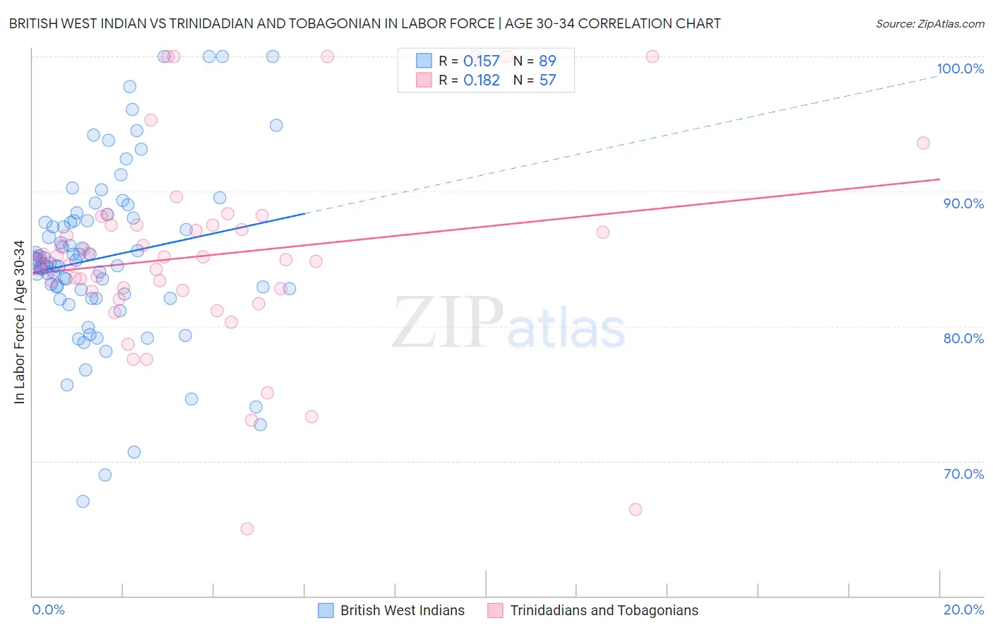 British West Indian vs Trinidadian and Tobagonian In Labor Force | Age 30-34