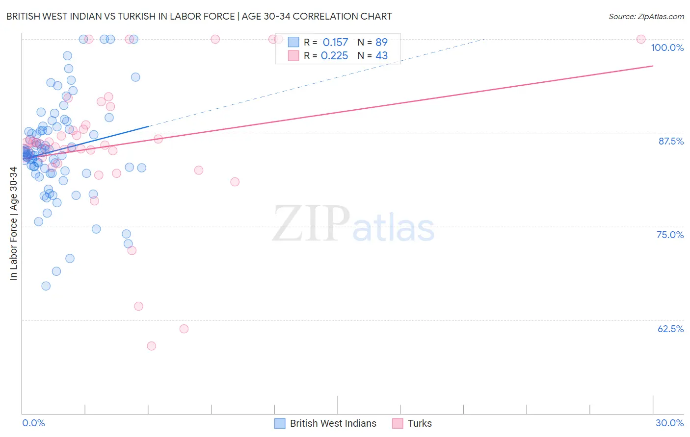 British West Indian vs Turkish In Labor Force | Age 30-34